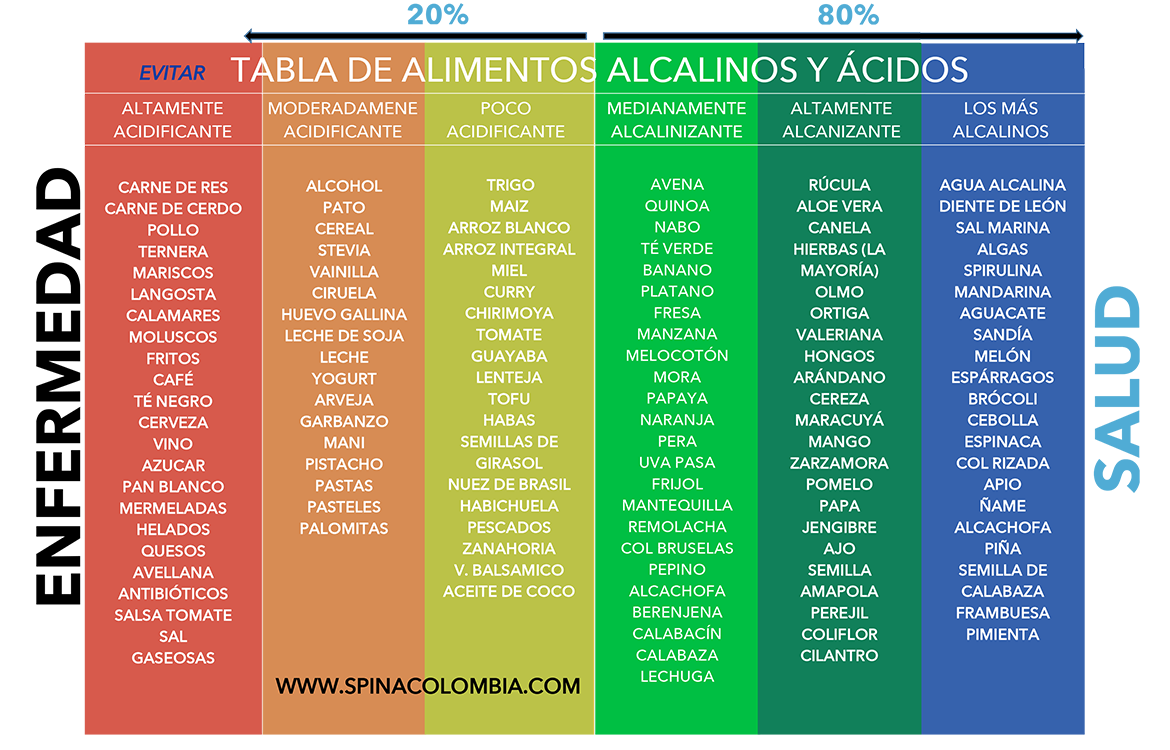 Tabla Acidez y Alcalinidad - SPINA